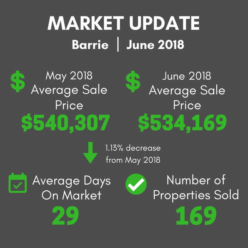 Barrie Real Estate Market Update May 2018