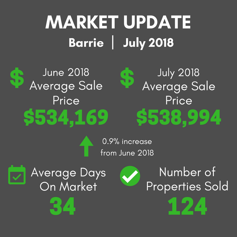 Barrie Real Estate Market Update June 2018