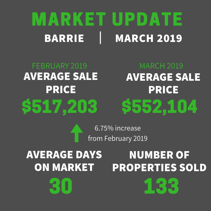 Barrie Market Update March 2019